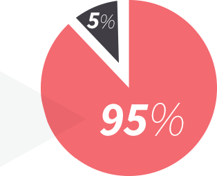 95