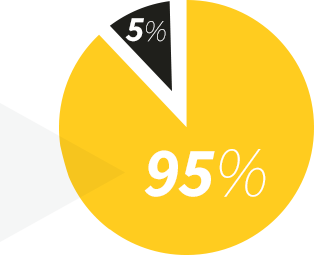 95