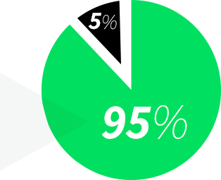 95