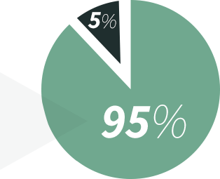 95
